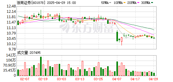 熊猫配资 浙商证券2025年一季度归母净利润5.56亿元，实现稳健增长