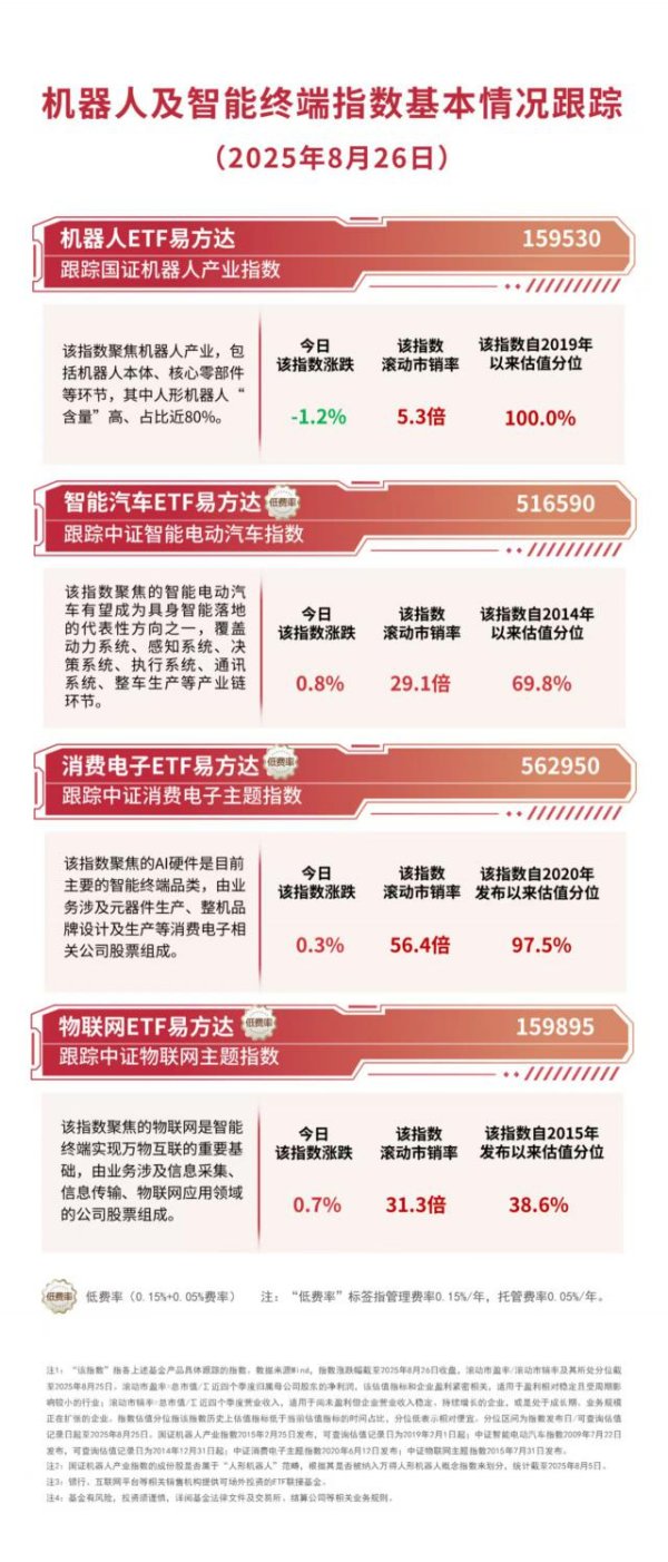 牛8速配 2030年新一代智能终端、智能体等应用普及率有望超90%，机器人ETF易方达（159530）助力布局产业发展机遇