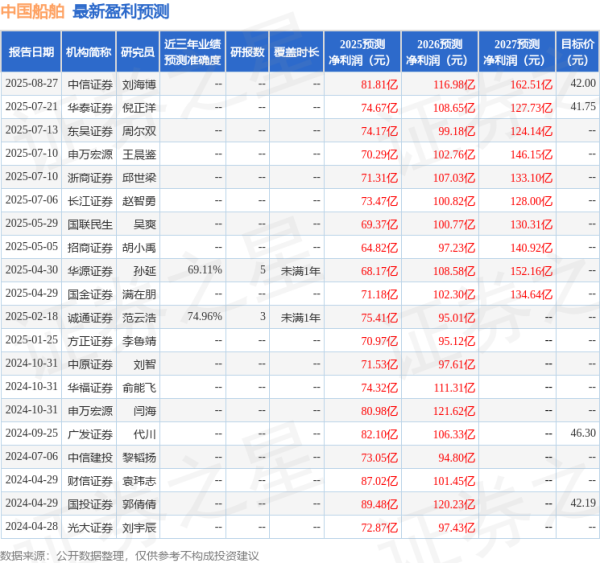 启兴网 国金证券: 给予中国船舶买入评级