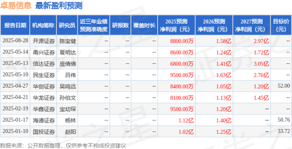 希恩配资网 信达证券: 给予卓易信息买入评级