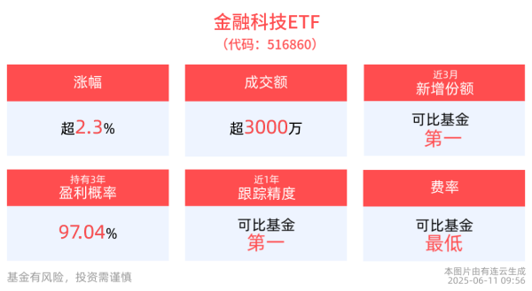 亿正策略 互联网金融板块强势领涨，金融科技ETF(516860)上涨2.37%，兆日科技涨超17%